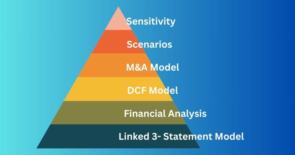 The 3-Statement Model of a financial Statement